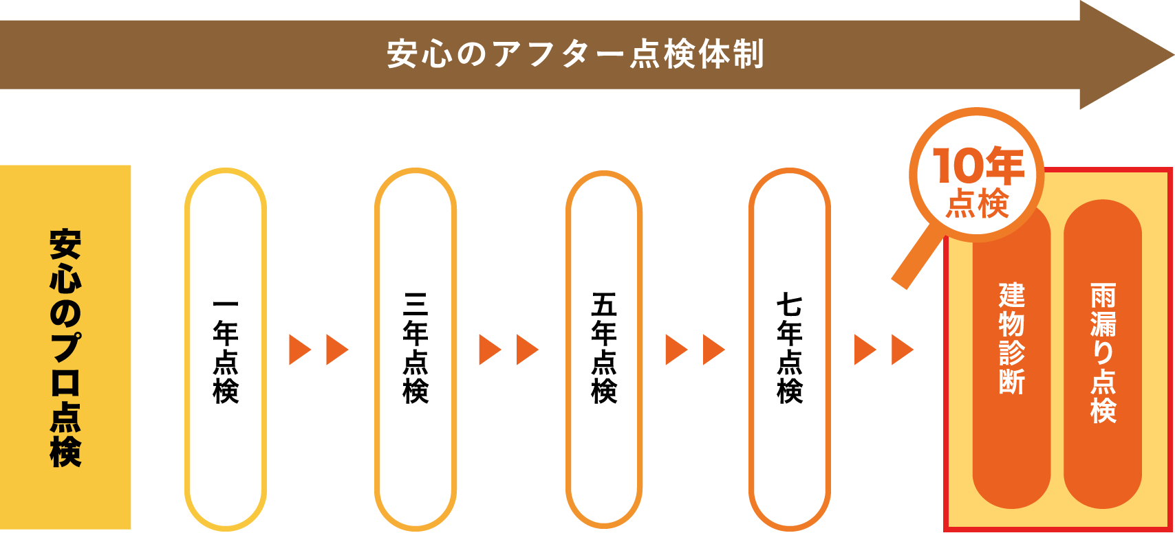 安心のアフター点検体制