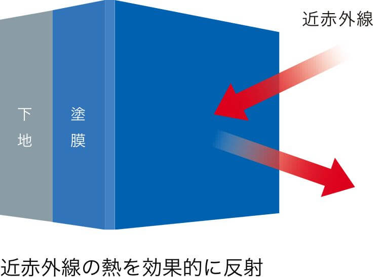 近赤外線の熱を効果的に反射