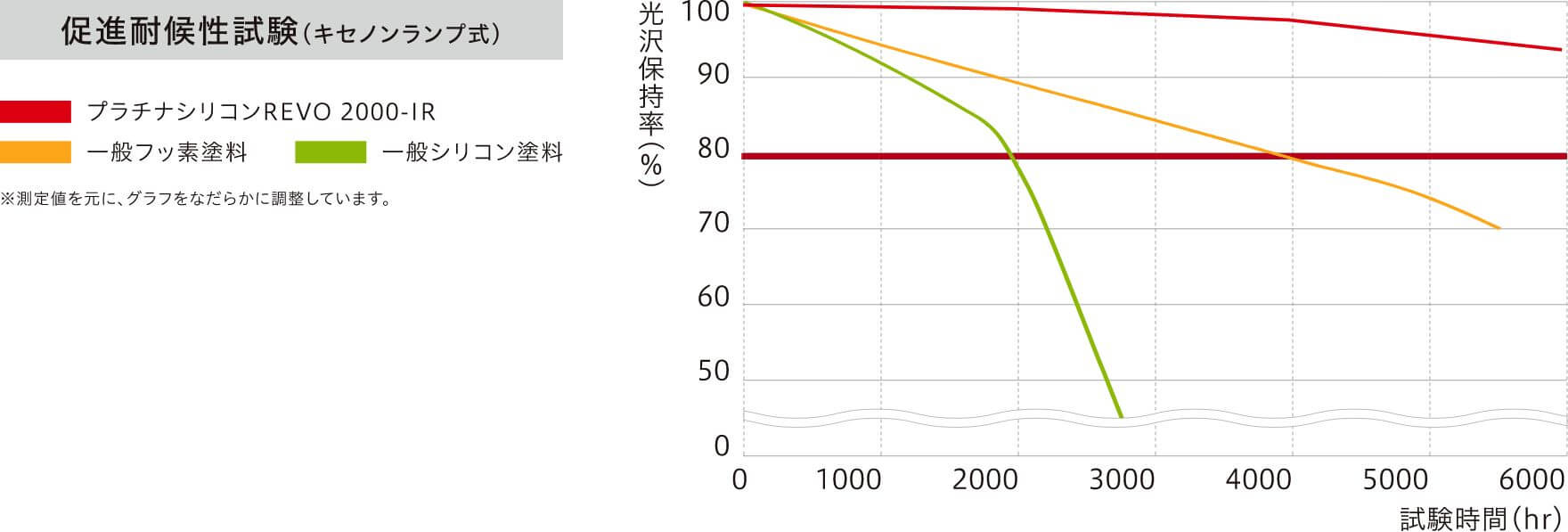 促進耐候性（キセノンランプ式） グラフ