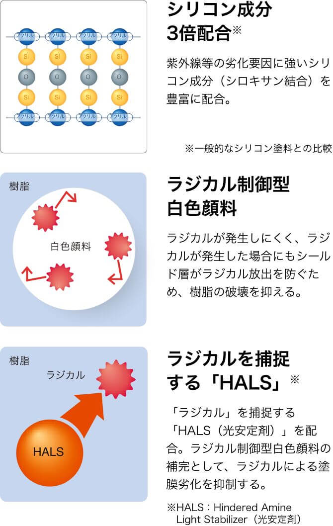 プラチナシリコンREVO2000-IRが高耐候性を発揮する理由