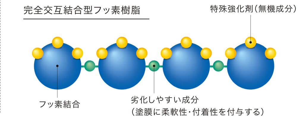 超低汚染プラチナリファイン2000MF-IRの独自技術