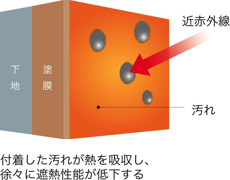 一般的な塗料