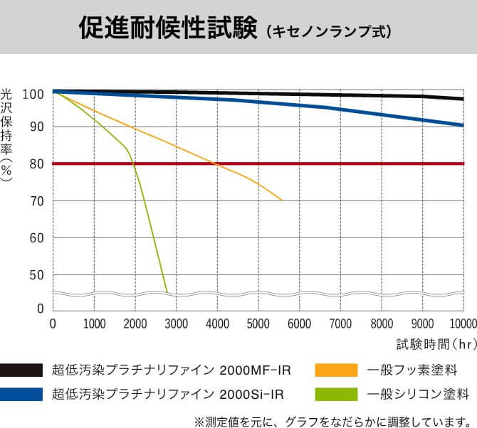 促進耐候性（キセノンランプ式） グラフ