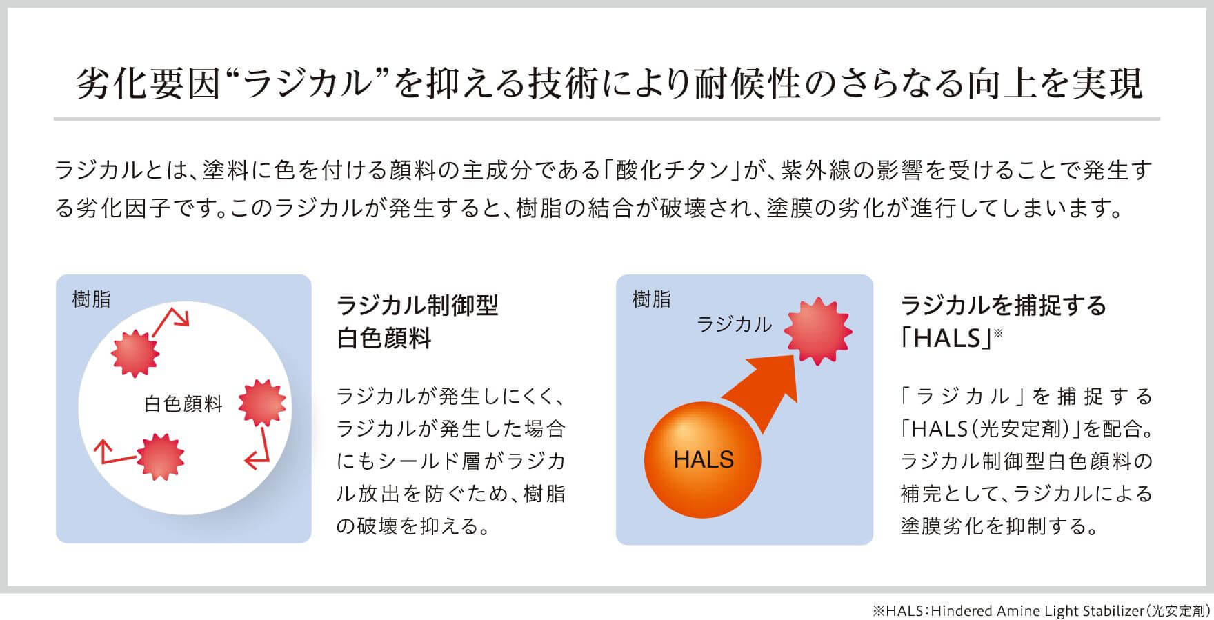 劣化要因”ラジカル”を抑える技術により耐候性のさらなる向上を実現